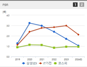 삼성SDI 주가 PBR