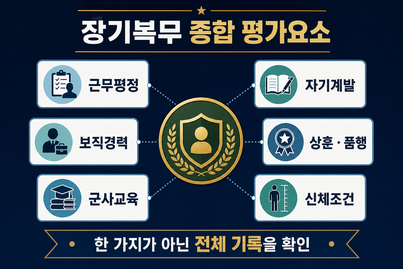 육군 장기복무 선발 시 확인하는 여섯 가지 종합 평가요소