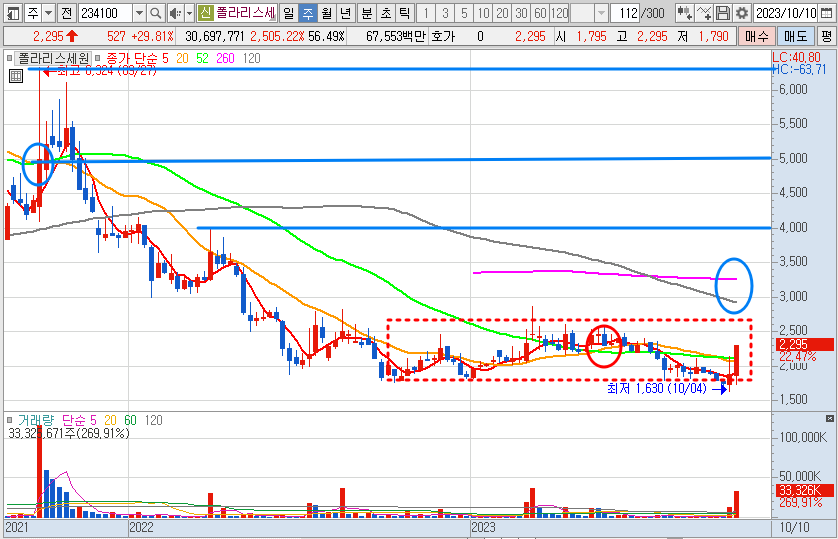 폴라리스세원 10월 12일 주봉 차트