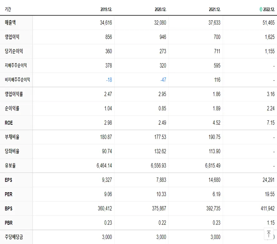 삼천리 재무제표