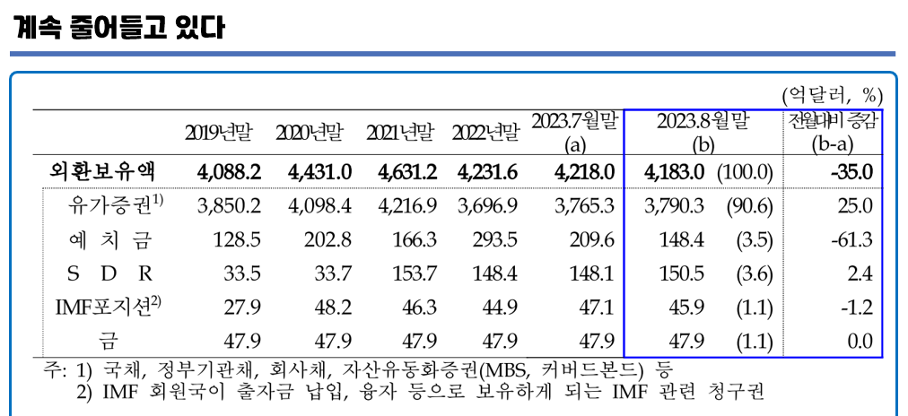 한국 외환보유액 현황