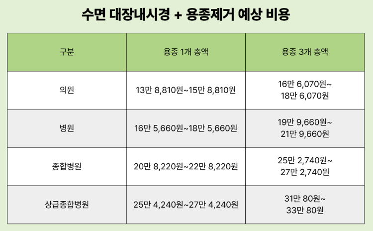 수면 대장내시경과 용종 제거했을 때 예상 비용