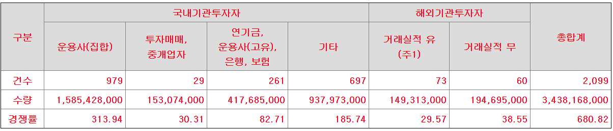 현대힘스 수요예측 결과
