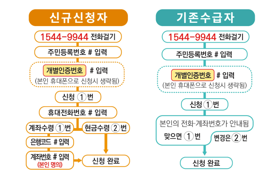 근로장려금 신청방법