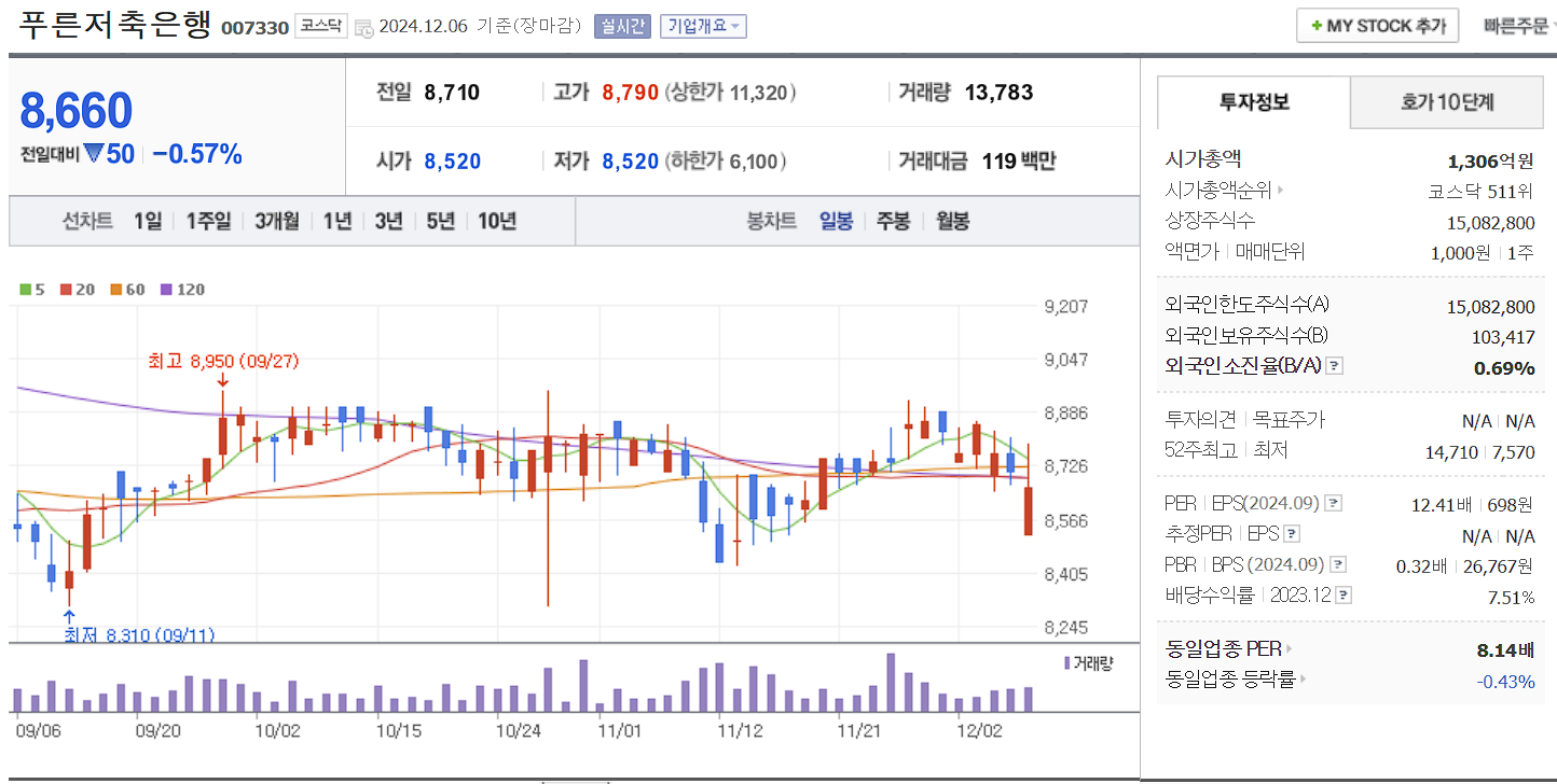 윤석열 관련주 푸른저축은행 일봉 차트