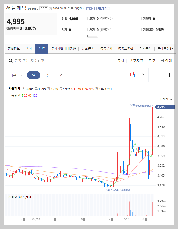 서울제약 주가 분석