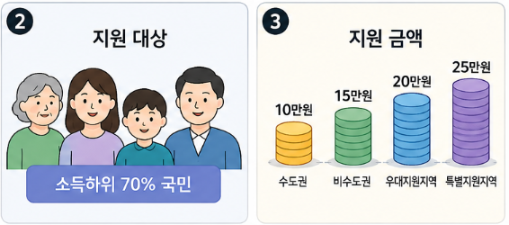 고유가 피해지원금 대상 및 지원 금액