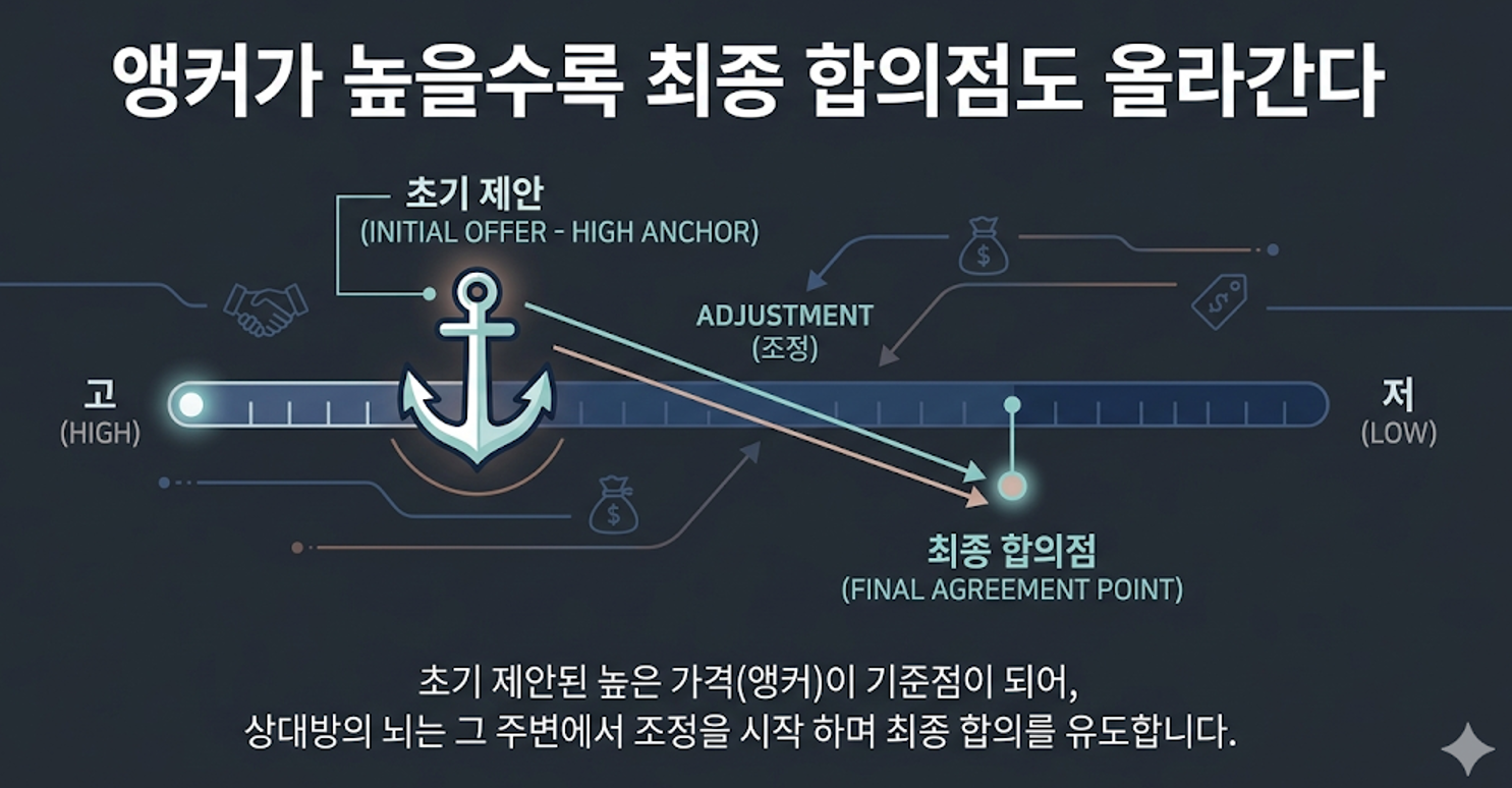 앵커링 효과의 핵심 원리를 설명하는 인포그래픽 도표. 상단에 '앵커가 높을수록 최종 합의점도 올라간다'는 메시지가 있고, 수평 스케일 위에 왼쪽 높은 지점에 박힌 '초기 제안(하이 앵커)'이 기준점이 되어 '최종 합의점'을 높이는 과정을 보여줌. 네이비 블루 톤의 미니멀한 플랫 디자인.