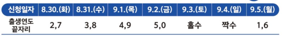 사천시 긴급재난지원금 신청 5부제 날짜