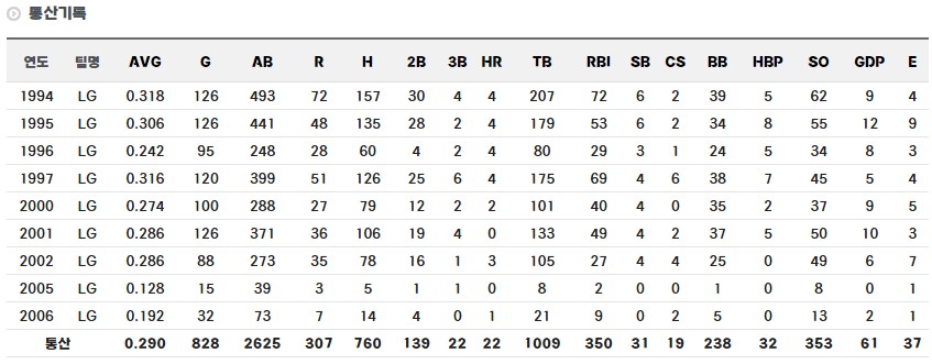 서용빈 정규시즌 통산 기록