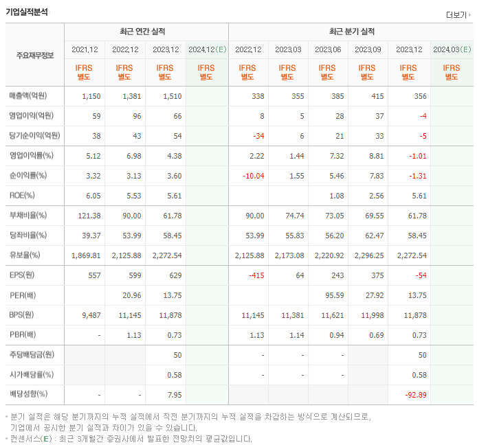 알피바이오_실적