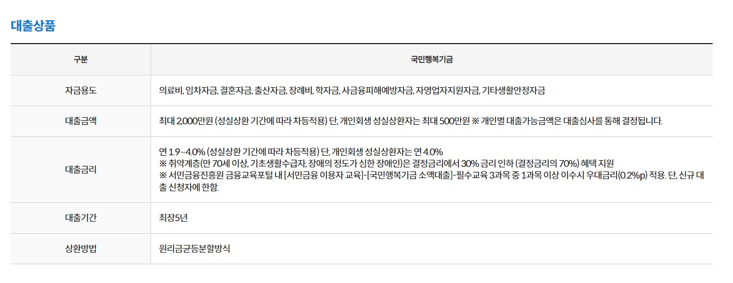 국민행복기금 소액대출 조건 신청방법
