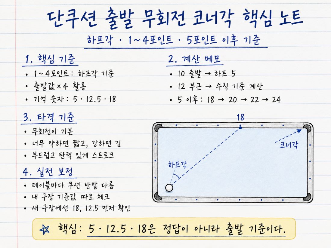 단쿠션 무회전 코너각 내용 요약 노트