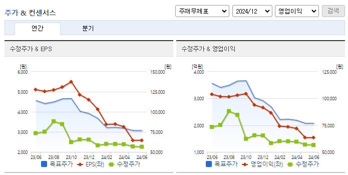호텔신라_컨센서스