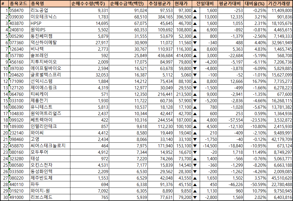 주간 코스닥 기관 순매수