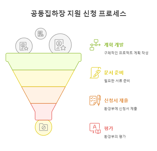 공동집하장 지원 신청 프로세스