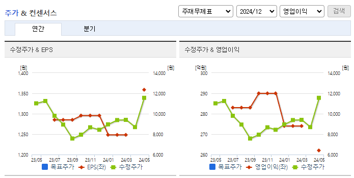 디케이티_컨센서스