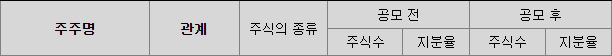 비아이매트릭스 유통가능 주식수 및 지분율