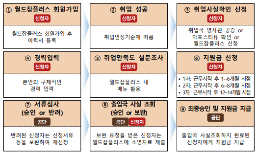 2024-해외취업정착지원금-(1인당 500만원)-신청방법-및-신청요건