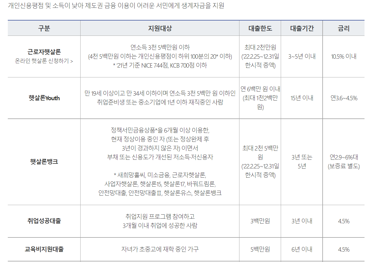 정부지원생계자금