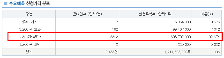 에스투더블유 수요예측결과 상장일