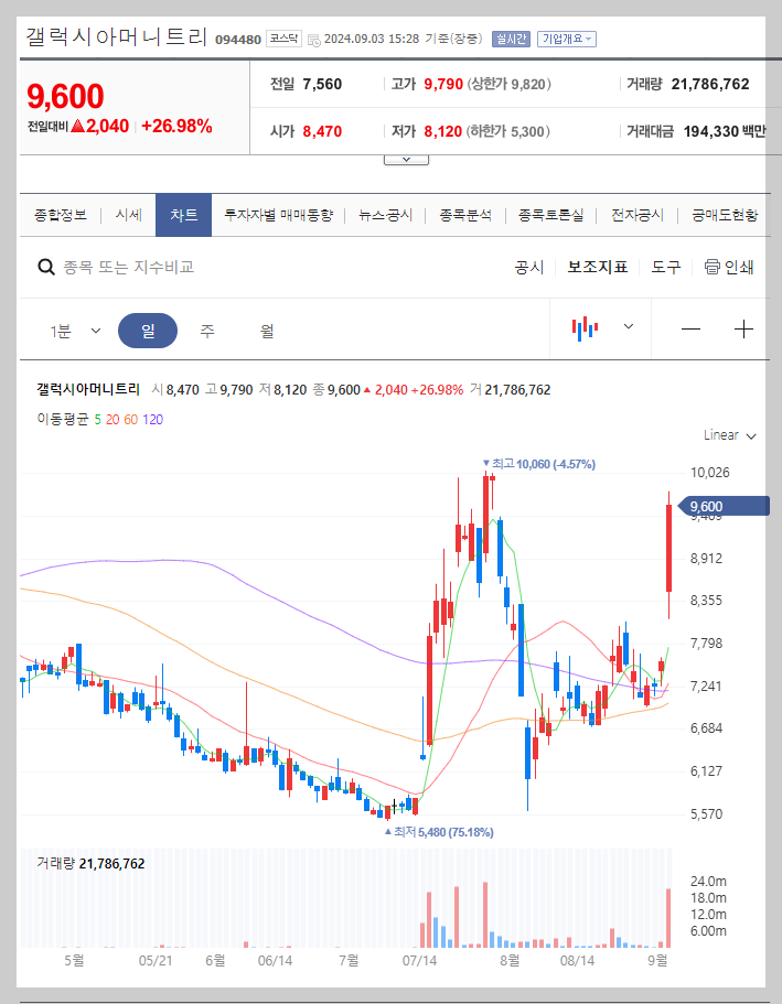 갤럭시아머니트리 주가 분석