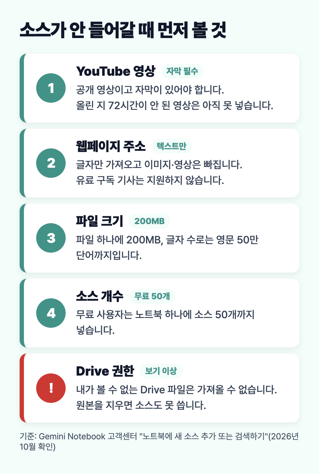 제미나이 노트북에 소스가 안 들어갈 때 유튜브 자막, 웹페이지, 파일 크기, 소스 개수, Drive 권한을 확인하는 도식