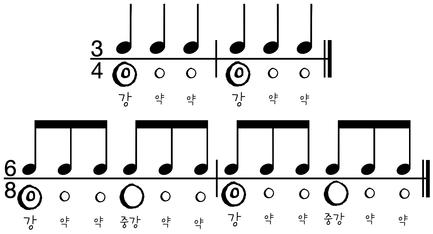 강세 차이, 박자와 강세, 3/4박자와 6/8박자, 강세, 박자표 차이, 4분의 3박자, 8분의 6박자