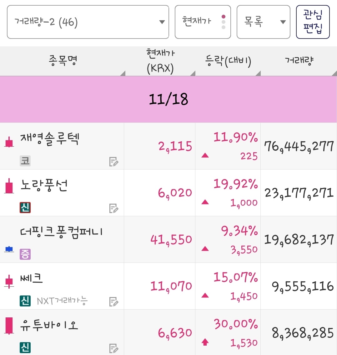 25년 11월 18일 거래량 종목은 재영솔루텍, 노랑풍선, 더핑크퐁컴퍼니, 쎄크, 유투바이오 입니다.