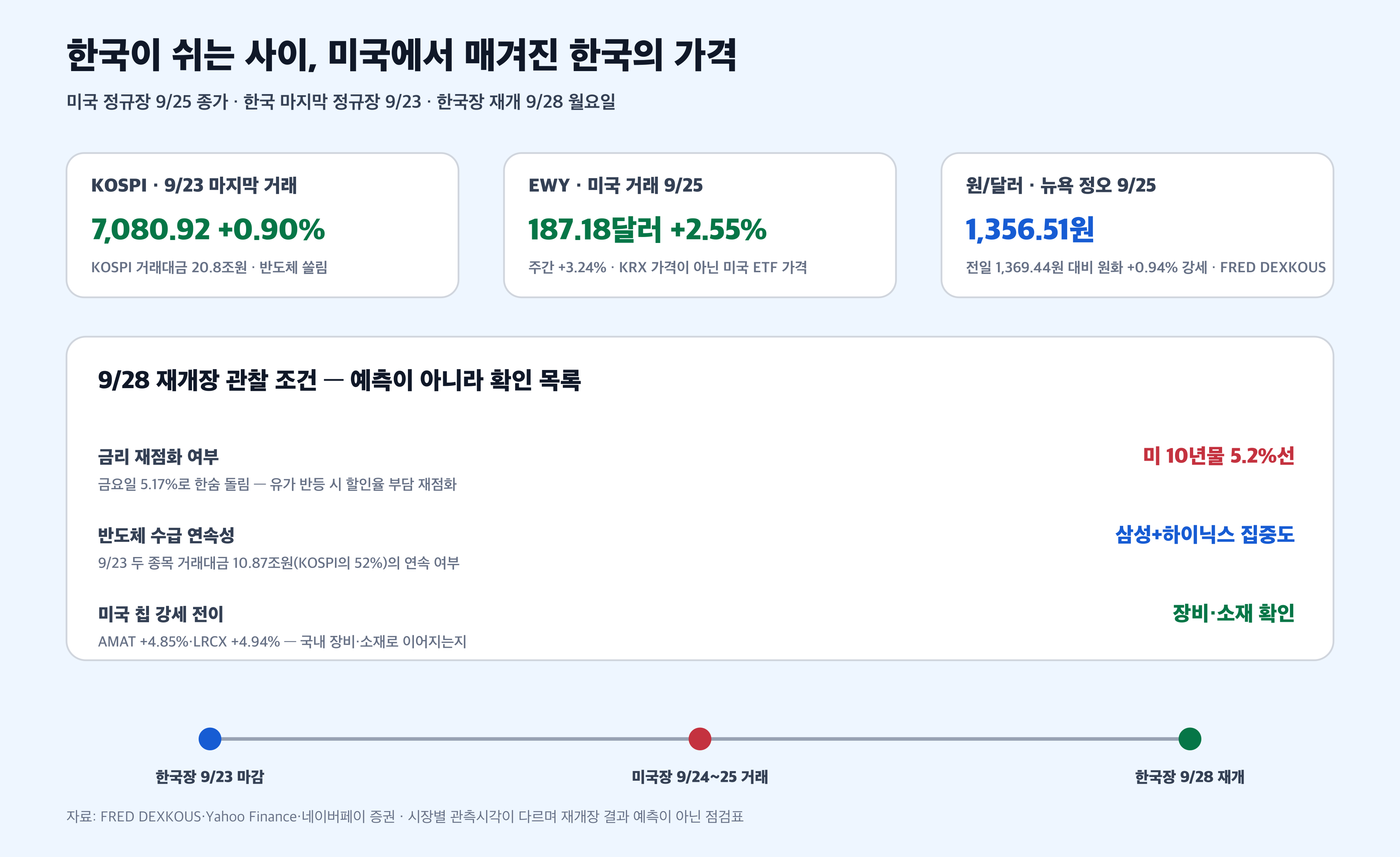 한국장 추석 휴장과 미국 증시 EWY 원달러 환율 반도체 수급 경제 뉴스 분석