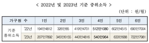 2023년도 중위소득 기준
