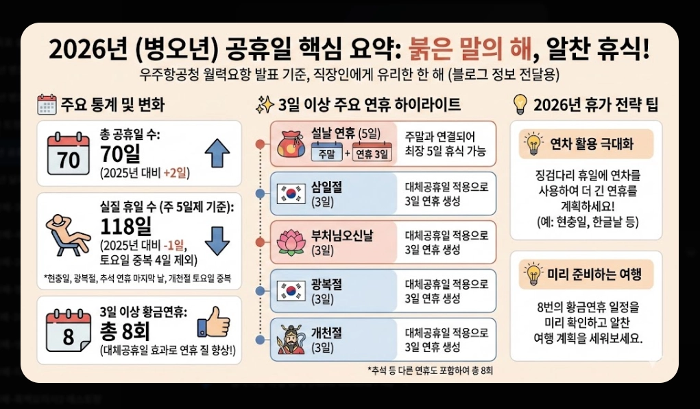 2026년 공휴일 총정리 대체공휴일 완벽 분석