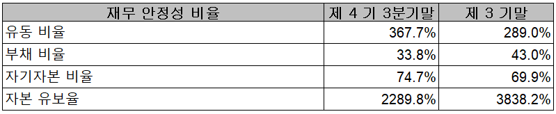 피에스케이 - 재무 안정성 비율