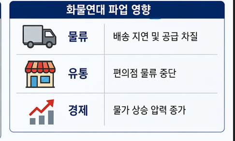 화물연대 파업이유