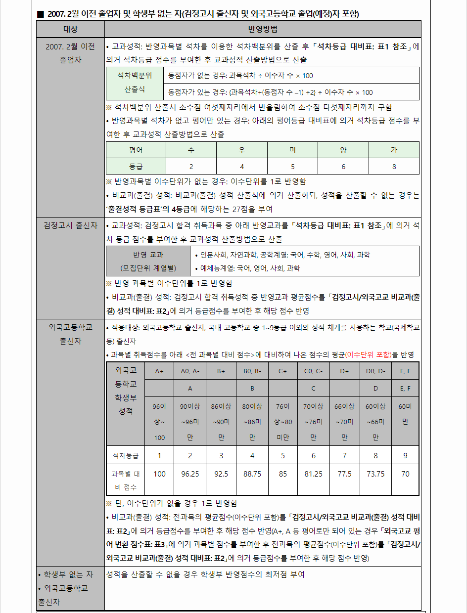 2024학년도 대구대학교 학생부교과전형 학생부 교과성적 산출방법
