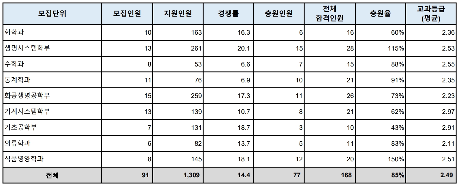 숙명여대 수시/정시/논술 등급컷 [2024학년도 결과]