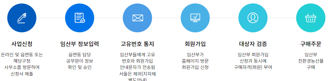 임산부 친환경 농산물 꾸러미
