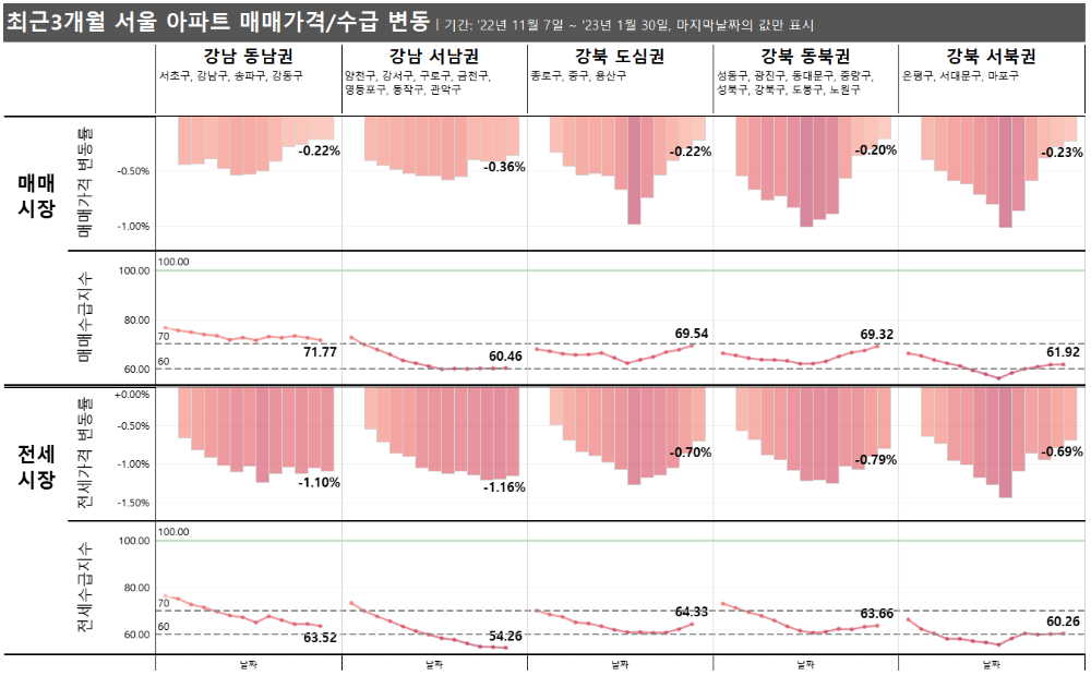 최근 3개월 서울 아파트 매매가격/수급 변동_2023년 1월 5주차 기준