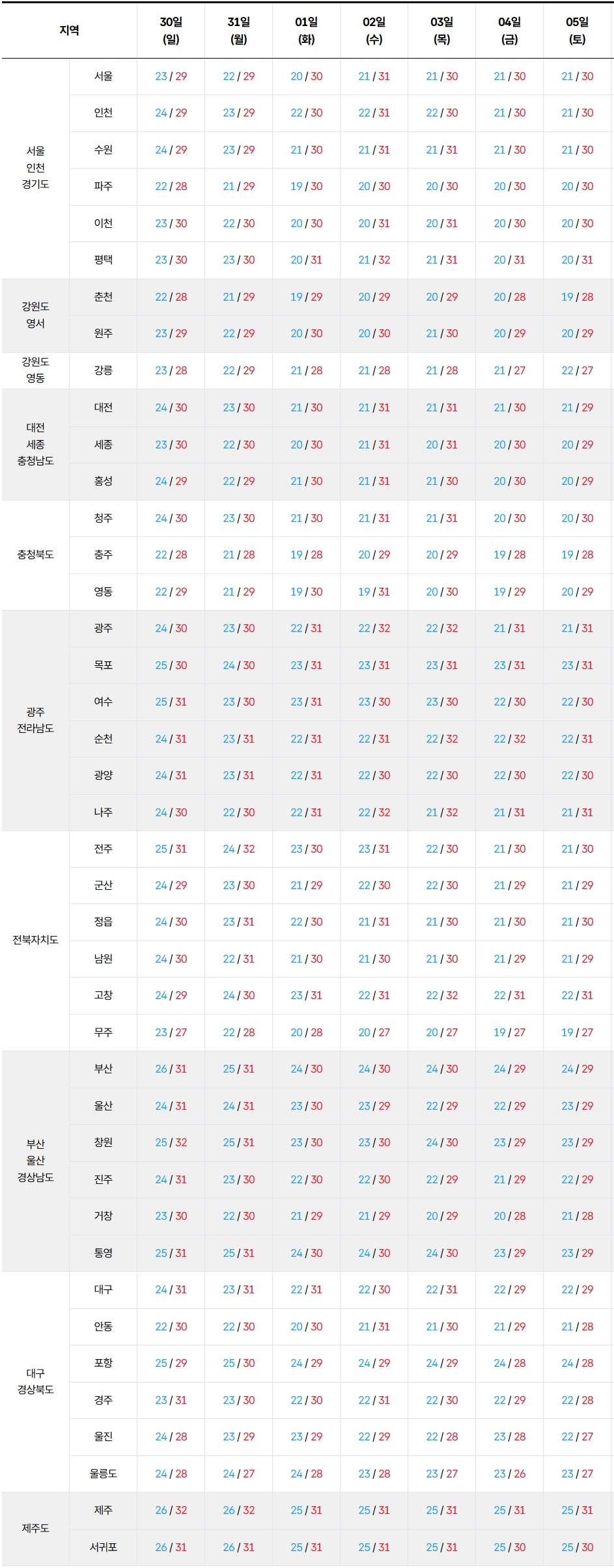 전국 기온 예보