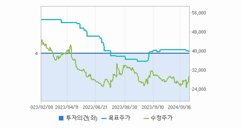 아모레G 주가