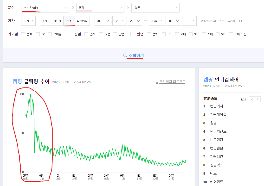 캠핑용품 1년 데이터