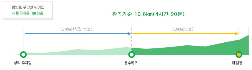 등산코스