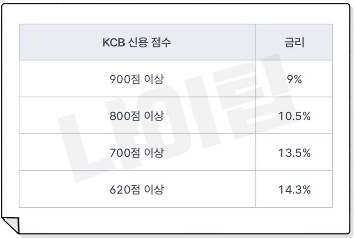 현대캐피탈 자동차 담보대출 신용점수 하락