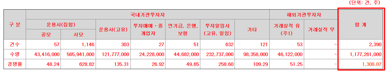원일티엔아이 수요예측결과 상장일