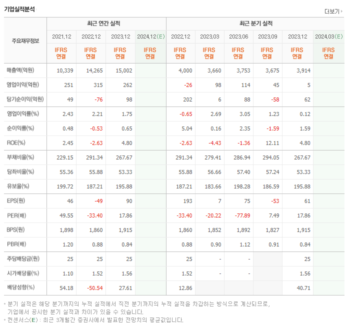 팜스토리_실적