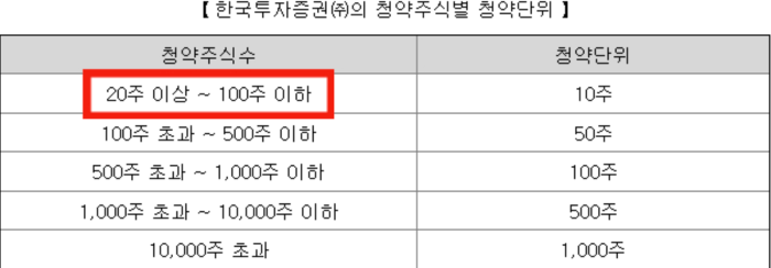 청약 전략