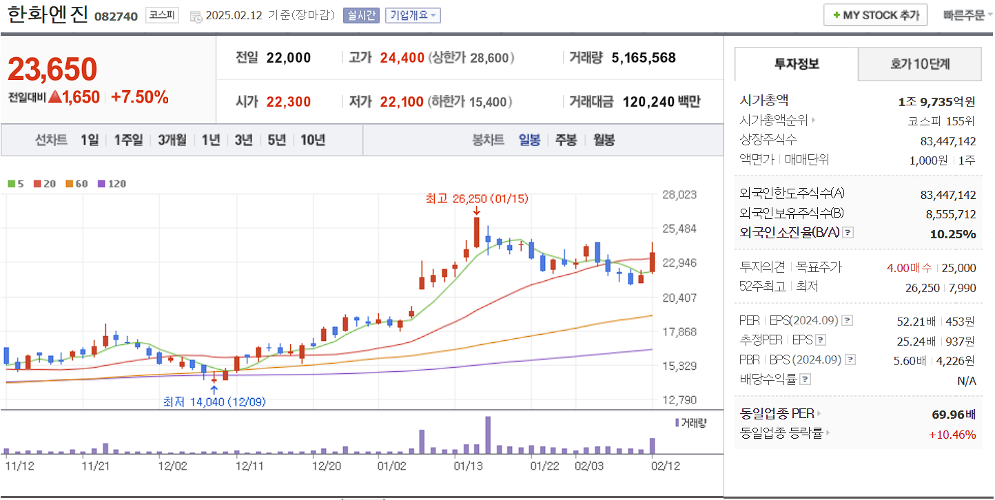 조선기자재 관련주 대장주 한화엔진 일봉 차트