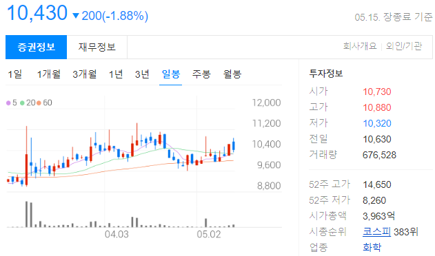 코오롱플라스틱 일봉 차트