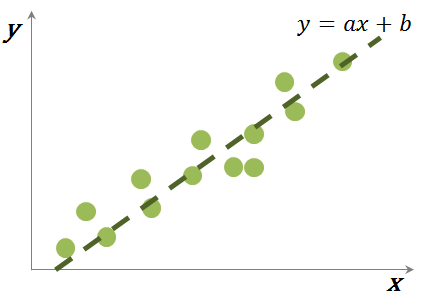 선형회귀 그래프 방정식