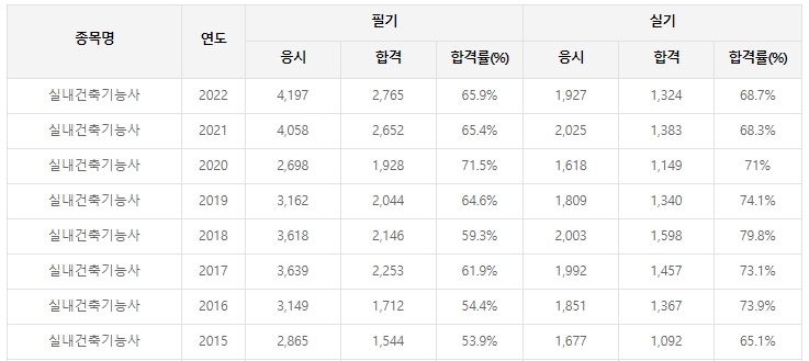 실내건축기능사-필기-시험-기출문제-다운로드-단기-공부방법
